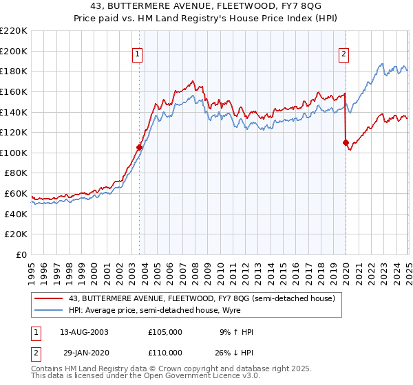 43, BUTTERMERE AVENUE, FLEETWOOD, FY7 8QG: Price paid vs HM Land Registry's House Price Index