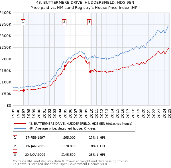 43, BUTTERMERE DRIVE, HUDDERSFIELD, HD5 9EN: Price paid vs HM Land Registry's House Price Index