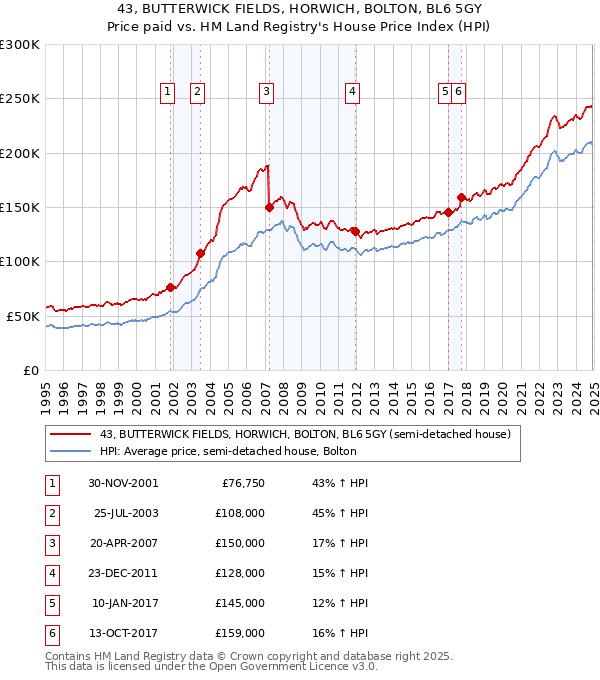 43, BUTTERWICK FIELDS, HORWICH, BOLTON, BL6 5GY: Price paid vs HM Land Registry's House Price Index
