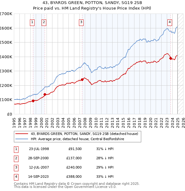 43, BYARDS GREEN, POTTON, SANDY, SG19 2SB: Price paid vs HM Land Registry's House Price Index