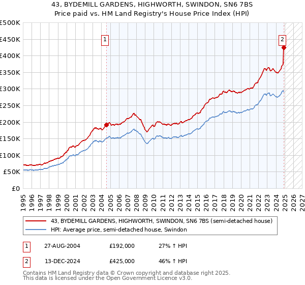 43, BYDEMILL GARDENS, HIGHWORTH, SWINDON, SN6 7BS: Price paid vs HM Land Registry's House Price Index