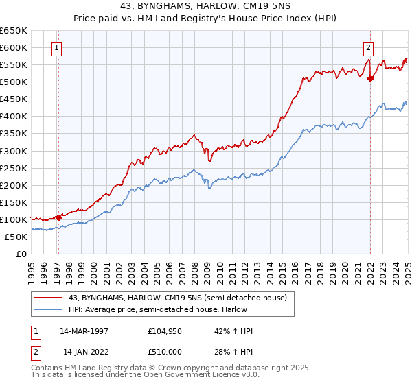 43, BYNGHAMS, HARLOW, CM19 5NS: Price paid vs HM Land Registry's House Price Index