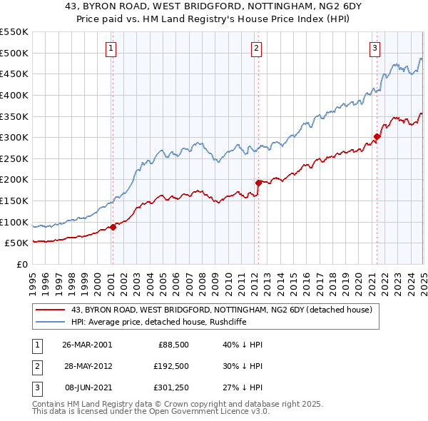 43, BYRON ROAD, WEST BRIDGFORD, NOTTINGHAM, NG2 6DY: Price paid vs HM Land Registry's House Price Index