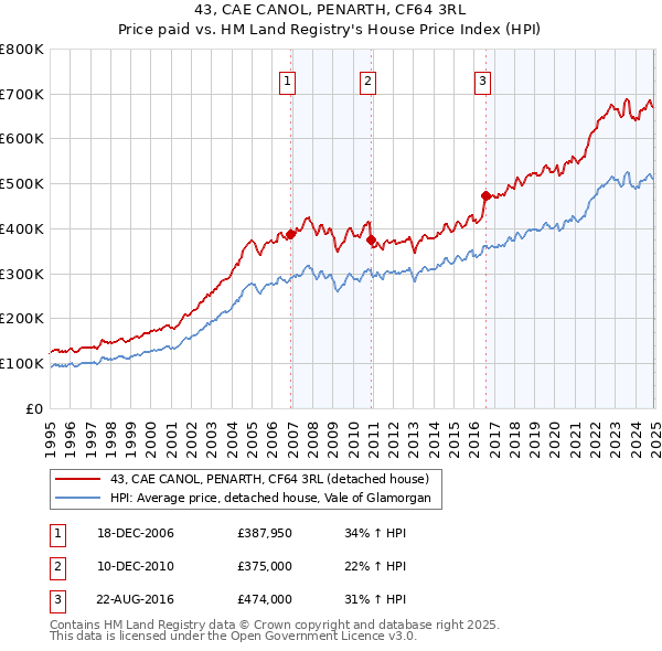 43, CAE CANOL, PENARTH, CF64 3RL: Price paid vs HM Land Registry's House Price Index