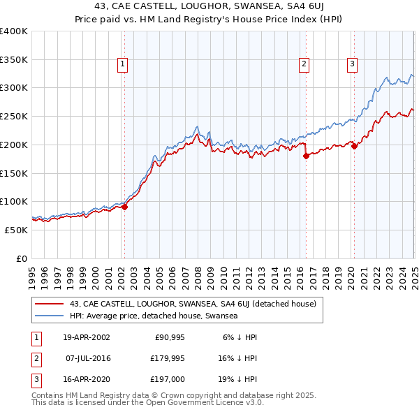 43, CAE CASTELL, LOUGHOR, SWANSEA, SA4 6UJ: Price paid vs HM Land Registry's House Price Index