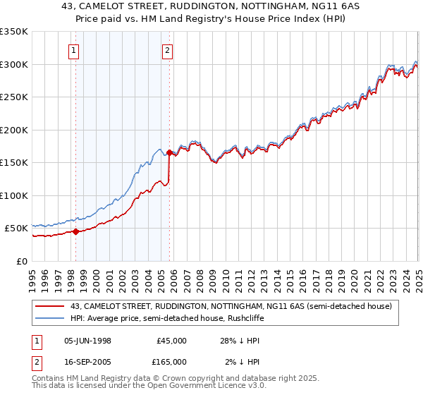 43, CAMELOT STREET, RUDDINGTON, NOTTINGHAM, NG11 6AS: Price paid vs HM Land Registry's House Price Index