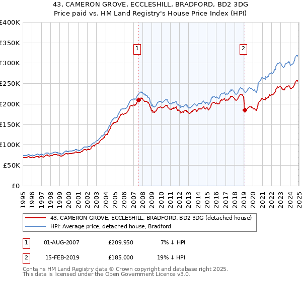 43, CAMERON GROVE, ECCLESHILL, BRADFORD, BD2 3DG: Price paid vs HM Land Registry's House Price Index