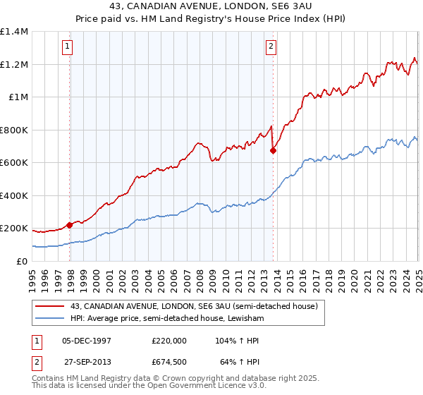 43, CANADIAN AVENUE, LONDON, SE6 3AU: Price paid vs HM Land Registry's House Price Index