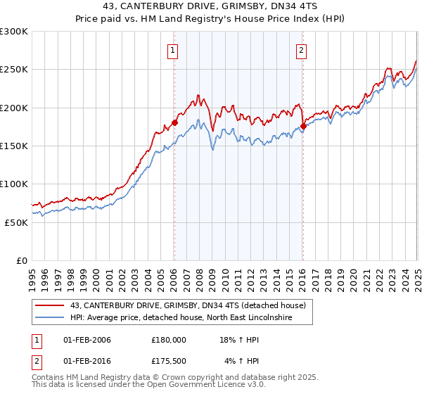 43, CANTERBURY DRIVE, GRIMSBY, DN34 4TS: Price paid vs HM Land Registry's House Price Index