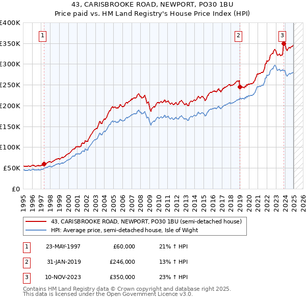 43, CARISBROOKE ROAD, NEWPORT, PO30 1BU: Price paid vs HM Land Registry's House Price Index