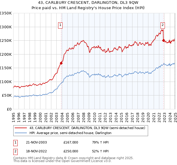 43, CARLBURY CRESCENT, DARLINGTON, DL3 9QW: Price paid vs HM Land Registry's House Price Index