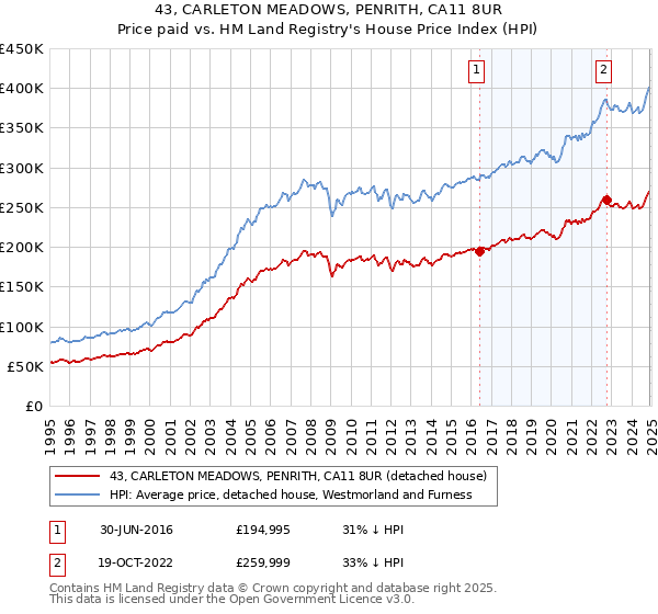 43, CARLETON MEADOWS, PENRITH, CA11 8UR: Price paid vs HM Land Registry's House Price Index