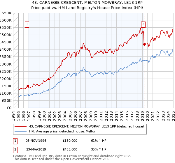 43, CARNEGIE CRESCENT, MELTON MOWBRAY, LE13 1RP: Price paid vs HM Land Registry's House Price Index