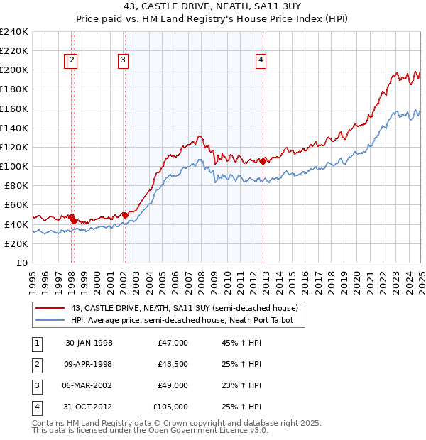 43, CASTLE DRIVE, NEATH, SA11 3UY: Price paid vs HM Land Registry's House Price Index