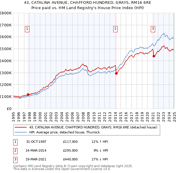 43, CATALINA AVENUE, CHAFFORD HUNDRED, GRAYS, RM16 6RE: Price paid vs HM Land Registry's House Price Index