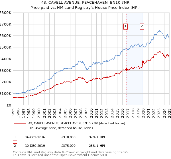 43, CAVELL AVENUE, PEACEHAVEN, BN10 7NR: Price paid vs HM Land Registry's House Price Index