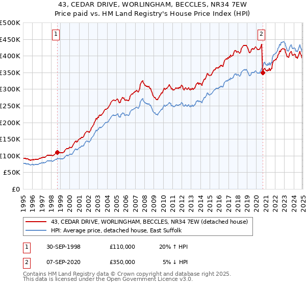 43, CEDAR DRIVE, WORLINGHAM, BECCLES, NR34 7EW: Price paid vs HM Land Registry's House Price Index