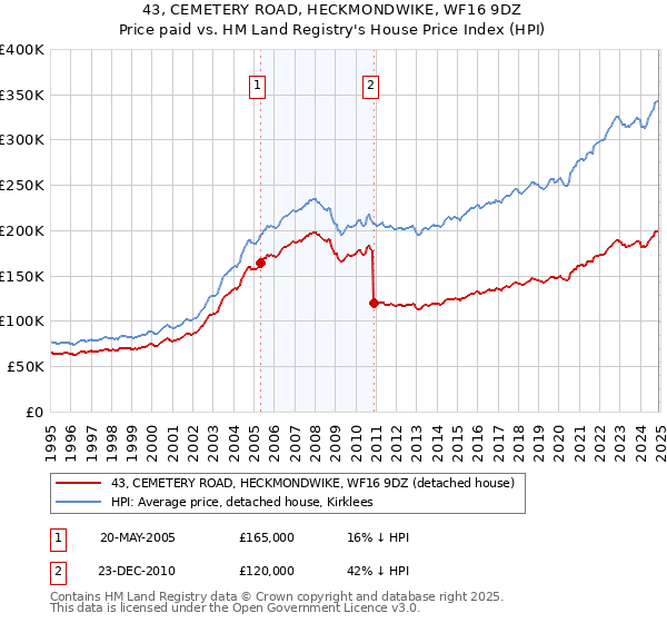 43, CEMETERY ROAD, HECKMONDWIKE, WF16 9DZ: Price paid vs HM Land Registry's House Price Index