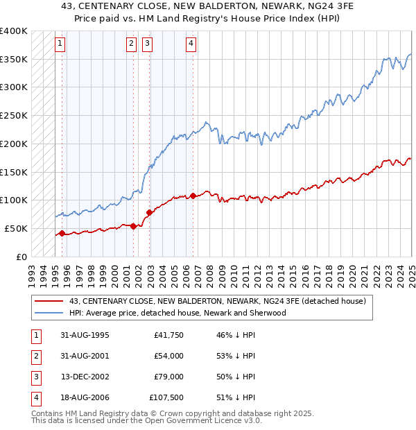 43, CENTENARY CLOSE, NEW BALDERTON, NEWARK, NG24 3FE: Price paid vs HM Land Registry's House Price Index