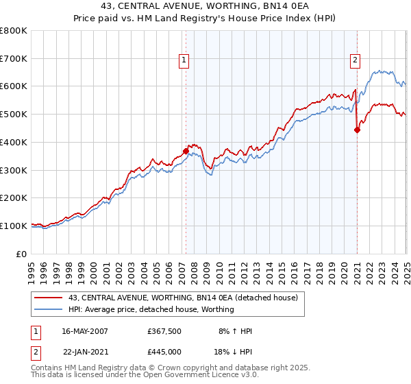 43, CENTRAL AVENUE, WORTHING, BN14 0EA: Price paid vs HM Land Registry's House Price Index