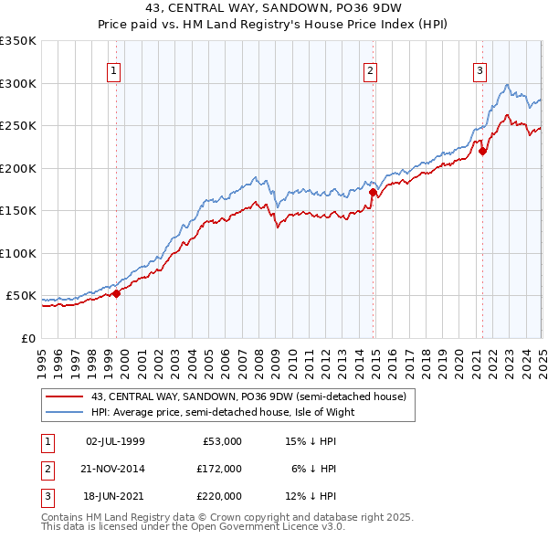 43, CENTRAL WAY, SANDOWN, PO36 9DW: Price paid vs HM Land Registry's House Price Index