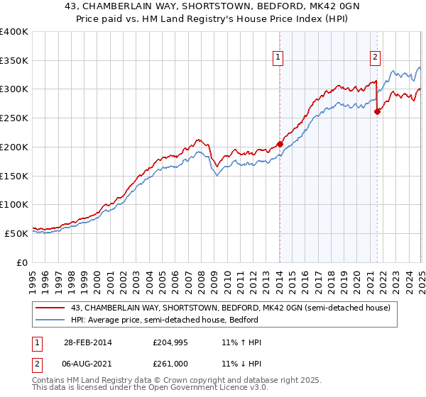 43, CHAMBERLAIN WAY, SHORTSTOWN, BEDFORD, MK42 0GN: Price paid vs HM Land Registry's House Price Index