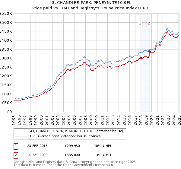 43, CHANDLER PARK, PENRYN, TR10 9FL: Price paid vs HM Land Registry's House Price Index