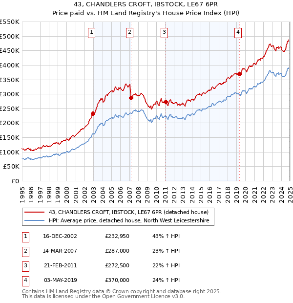 43, CHANDLERS CROFT, IBSTOCK, LE67 6PR: Price paid vs HM Land Registry's House Price Index