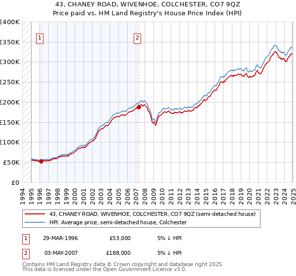43, CHANEY ROAD, WIVENHOE, COLCHESTER, CO7 9QZ: Price paid vs HM Land Registry's House Price Index