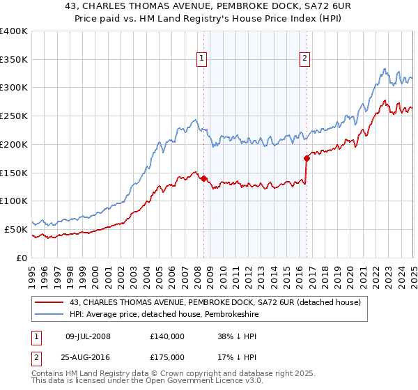 43, CHARLES THOMAS AVENUE, PEMBROKE DOCK, SA72 6UR: Price paid vs HM Land Registry's House Price Index
