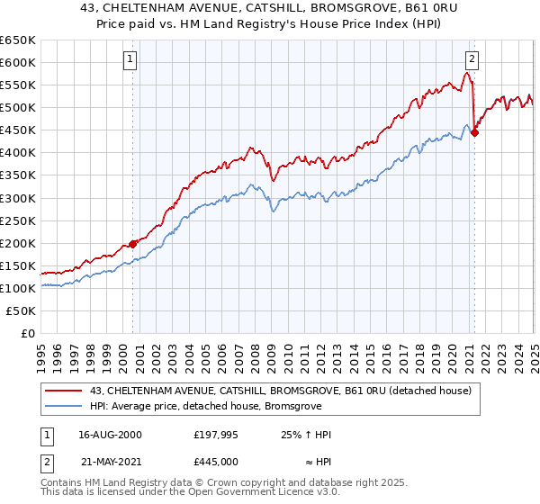 43, CHELTENHAM AVENUE, CATSHILL, BROMSGROVE, B61 0RU: Price paid vs HM Land Registry's House Price Index