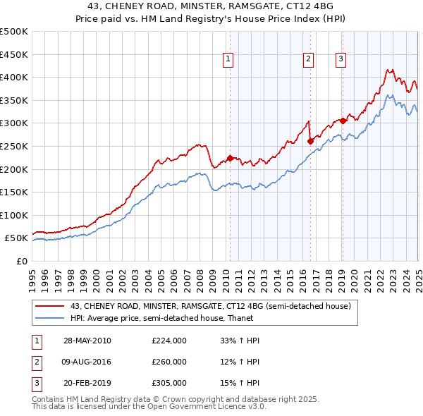 43, CHENEY ROAD, MINSTER, RAMSGATE, CT12 4BG: Price paid vs HM Land Registry's House Price Index