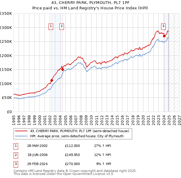43, CHERRY PARK, PLYMOUTH, PL7 1PF: Price paid vs HM Land Registry's House Price Index