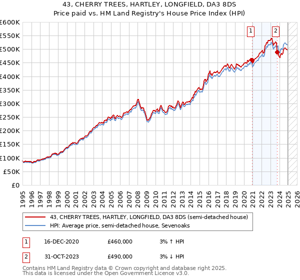 43, CHERRY TREES, HARTLEY, LONGFIELD, DA3 8DS: Price paid vs HM Land Registry's House Price Index