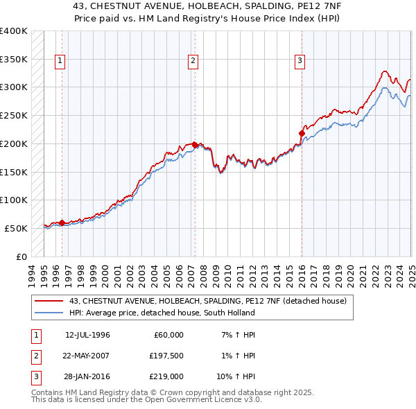 43, CHESTNUT AVENUE, HOLBEACH, SPALDING, PE12 7NF: Price paid vs HM Land Registry's House Price Index