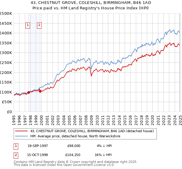 43, CHESTNUT GROVE, COLESHILL, BIRMINGHAM, B46 1AD: Price paid vs HM Land Registry's House Price Index
