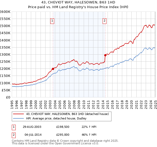 43, CHEVIOT WAY, HALESOWEN, B63 1HD: Price paid vs HM Land Registry's House Price Index