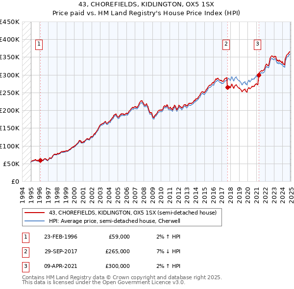 43, CHOREFIELDS, KIDLINGTON, OX5 1SX: Price paid vs HM Land Registry's House Price Index