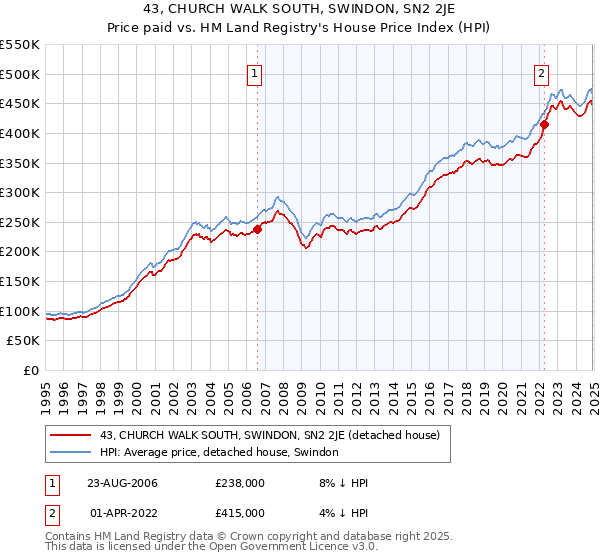 43, CHURCH WALK SOUTH, SWINDON, SN2 2JE: Price paid vs HM Land Registry's House Price Index
