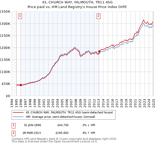 43, CHURCH WAY, FALMOUTH, TR11 4SG: Price paid vs HM Land Registry's House Price Index