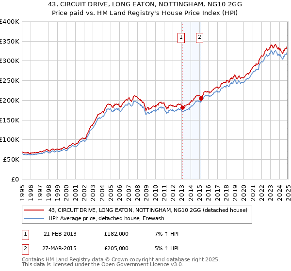 43, CIRCUIT DRIVE, LONG EATON, NOTTINGHAM, NG10 2GG: Price paid vs HM Land Registry's House Price Index