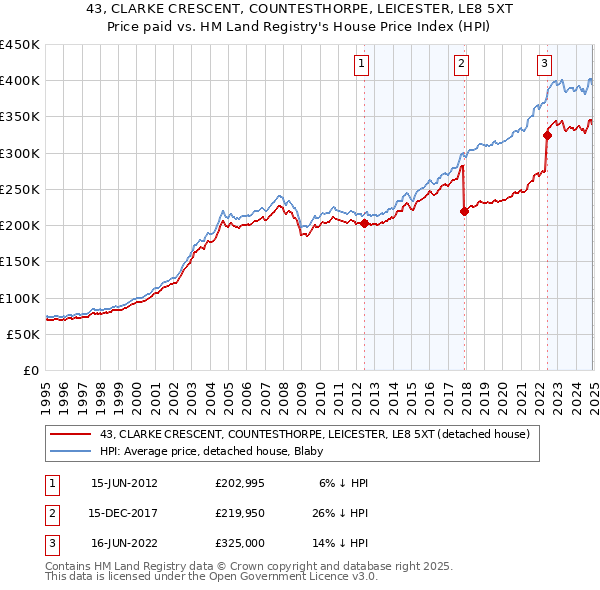 43, CLARKE CRESCENT, COUNTESTHORPE, LEICESTER, LE8 5XT: Price paid vs HM Land Registry's House Price Index