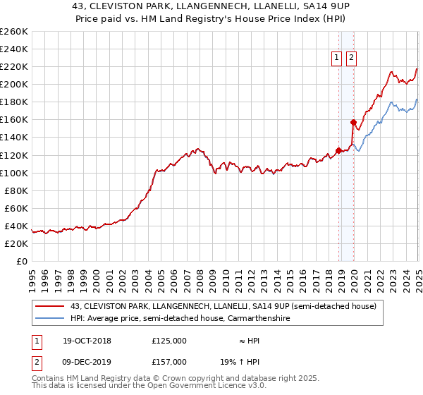 43, CLEVISTON PARK, LLANGENNECH, LLANELLI, SA14 9UP: Price paid vs HM Land Registry's House Price Index