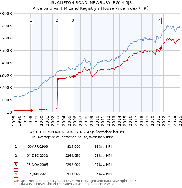 43, CLIFTON ROAD, NEWBURY, RG14 5JS: Price paid vs HM Land Registry's House Price Index