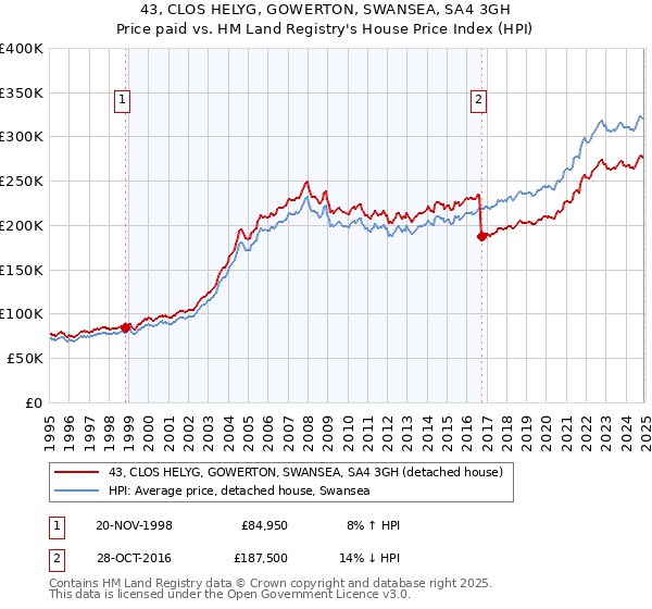 43, CLOS HELYG, GOWERTON, SWANSEA, SA4 3GH: Price paid vs HM Land Registry's House Price Index