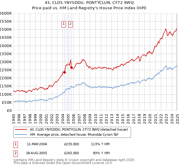 43, CLOS YNYSDDU, PONTYCLUN, CF72 9WQ: Price paid vs HM Land Registry's House Price Index