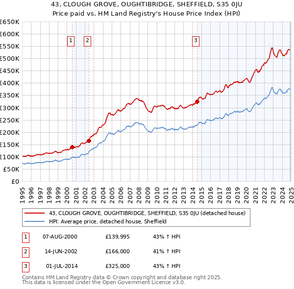 43, CLOUGH GROVE, OUGHTIBRIDGE, SHEFFIELD, S35 0JU: Price paid vs HM Land Registry's House Price Index