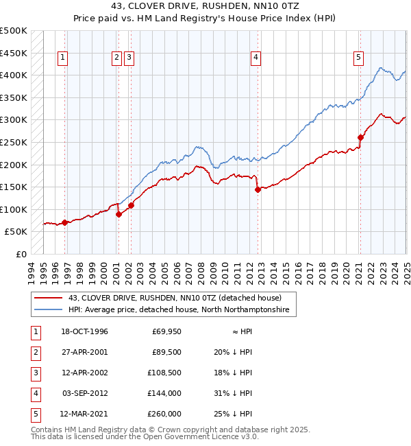 43, CLOVER DRIVE, RUSHDEN, NN10 0TZ: Price paid vs HM Land Registry's House Price Index