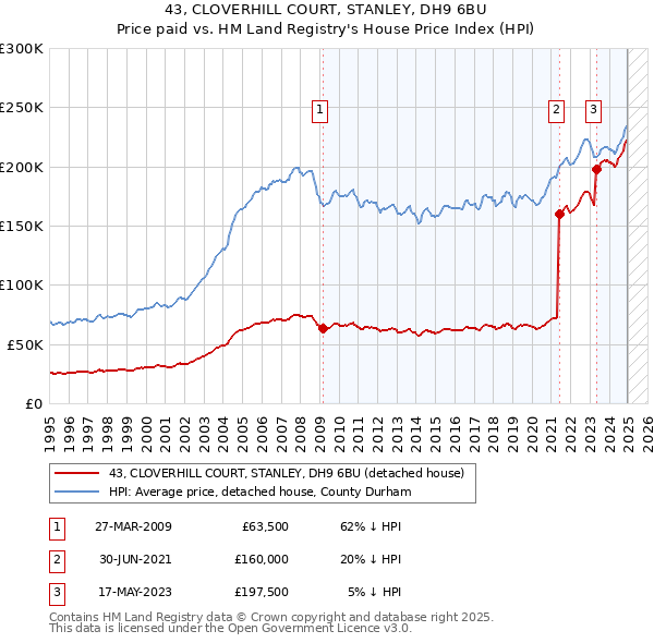 43, CLOVERHILL COURT, STANLEY, DH9 6BU: Price paid vs HM Land Registry's House Price Index