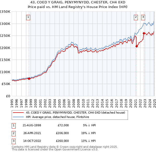 43, COED Y GRAIG, PENYMYNYDD, CHESTER, CH4 0XD: Price paid vs HM Land Registry's House Price Index
